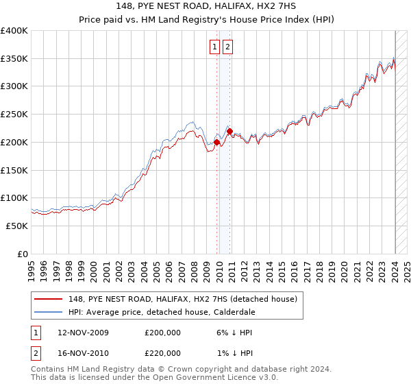 148, PYE NEST ROAD, HALIFAX, HX2 7HS: Price paid vs HM Land Registry's House Price Index