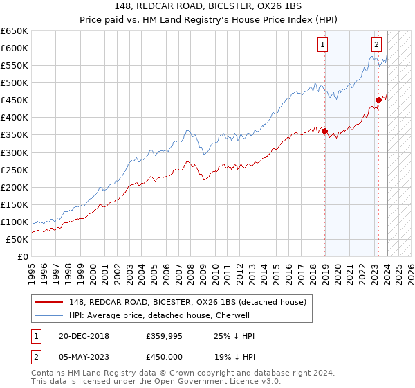 148, REDCAR ROAD, BICESTER, OX26 1BS: Price paid vs HM Land Registry's House Price Index