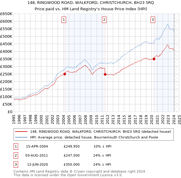 148, RINGWOOD ROAD, WALKFORD, CHRISTCHURCH, BH23 5RQ: Price paid vs HM Land Registry's House Price Index