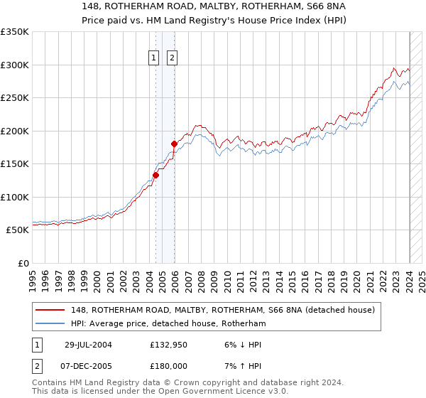 148, ROTHERHAM ROAD, MALTBY, ROTHERHAM, S66 8NA: Price paid vs HM Land Registry's House Price Index