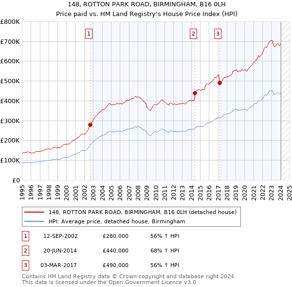 148, ROTTON PARK ROAD, BIRMINGHAM, B16 0LH: Price paid vs HM Land Registry's House Price Index