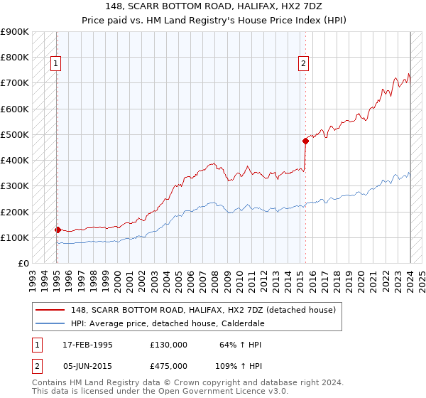 148, SCARR BOTTOM ROAD, HALIFAX, HX2 7DZ: Price paid vs HM Land Registry's House Price Index