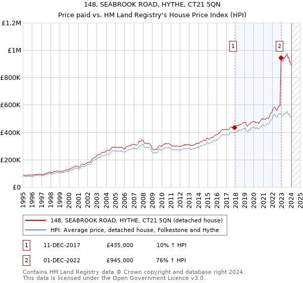 148, SEABROOK ROAD, HYTHE, CT21 5QN: Price paid vs HM Land Registry's House Price Index
