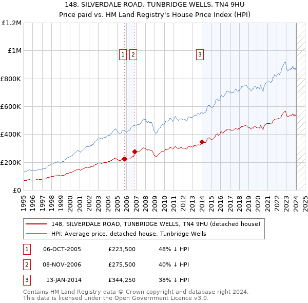 148, SILVERDALE ROAD, TUNBRIDGE WELLS, TN4 9HU: Price paid vs HM Land Registry's House Price Index