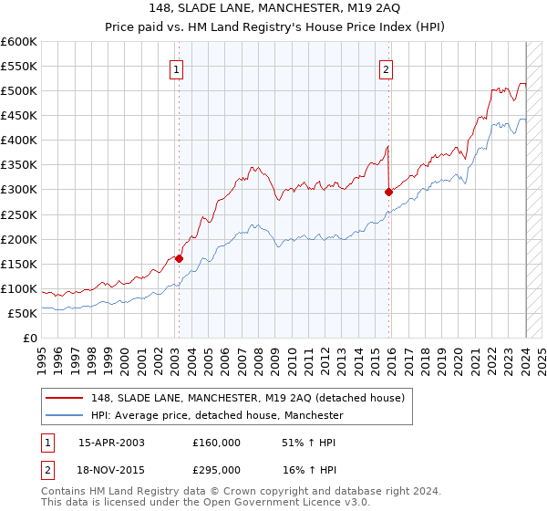 148, SLADE LANE, MANCHESTER, M19 2AQ: Price paid vs HM Land Registry's House Price Index