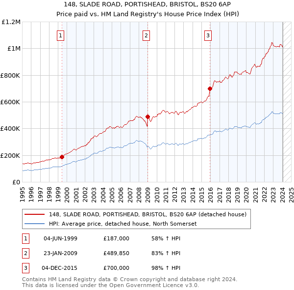 148, SLADE ROAD, PORTISHEAD, BRISTOL, BS20 6AP: Price paid vs HM Land Registry's House Price Index