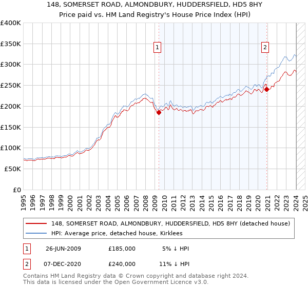 148, SOMERSET ROAD, ALMONDBURY, HUDDERSFIELD, HD5 8HY: Price paid vs HM Land Registry's House Price Index