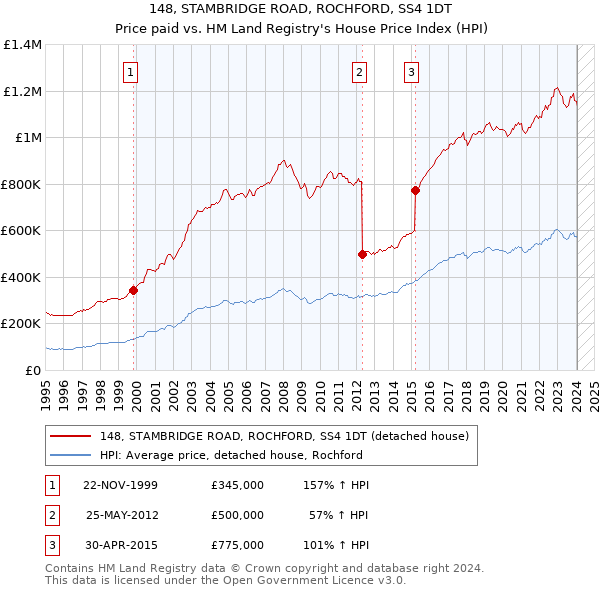 148, STAMBRIDGE ROAD, ROCHFORD, SS4 1DT: Price paid vs HM Land Registry's House Price Index