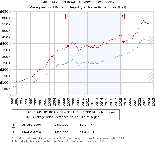 148, STAPLERS ROAD, NEWPORT, PO30 2DP: Price paid vs HM Land Registry's House Price Index