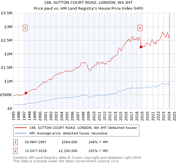 148, SUTTON COURT ROAD, LONDON, W4 3HT: Price paid vs HM Land Registry's House Price Index