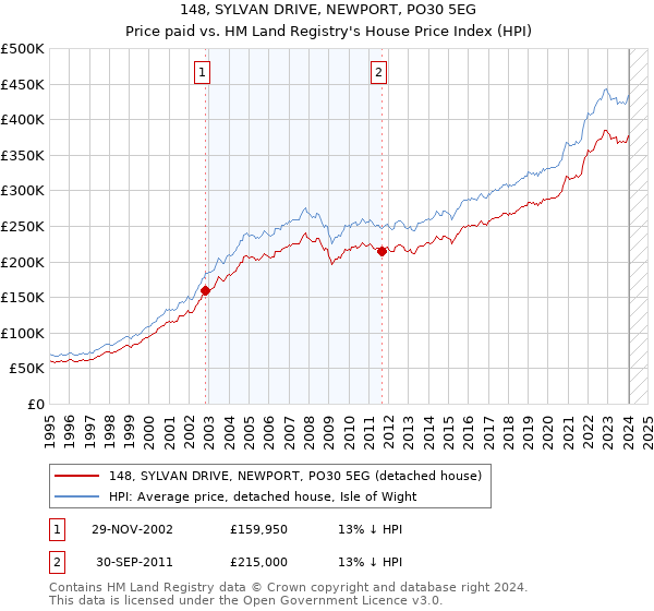 148, SYLVAN DRIVE, NEWPORT, PO30 5EG: Price paid vs HM Land Registry's House Price Index