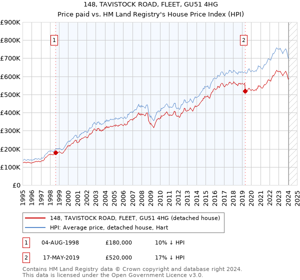 148, TAVISTOCK ROAD, FLEET, GU51 4HG: Price paid vs HM Land Registry's House Price Index