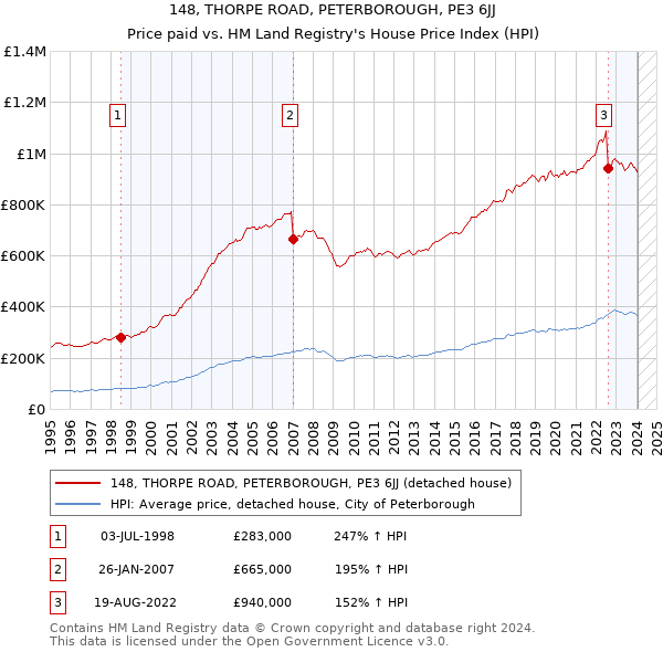 148, THORPE ROAD, PETERBOROUGH, PE3 6JJ: Price paid vs HM Land Registry's House Price Index