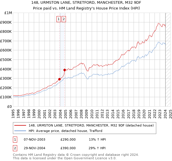 148, URMSTON LANE, STRETFORD, MANCHESTER, M32 9DF: Price paid vs HM Land Registry's House Price Index