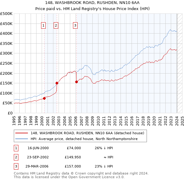 148, WASHBROOK ROAD, RUSHDEN, NN10 6AA: Price paid vs HM Land Registry's House Price Index