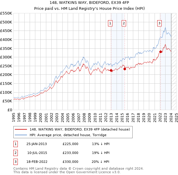148, WATKINS WAY, BIDEFORD, EX39 4FP: Price paid vs HM Land Registry's House Price Index