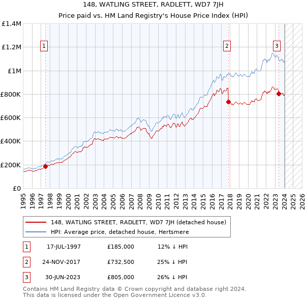 148, WATLING STREET, RADLETT, WD7 7JH: Price paid vs HM Land Registry's House Price Index