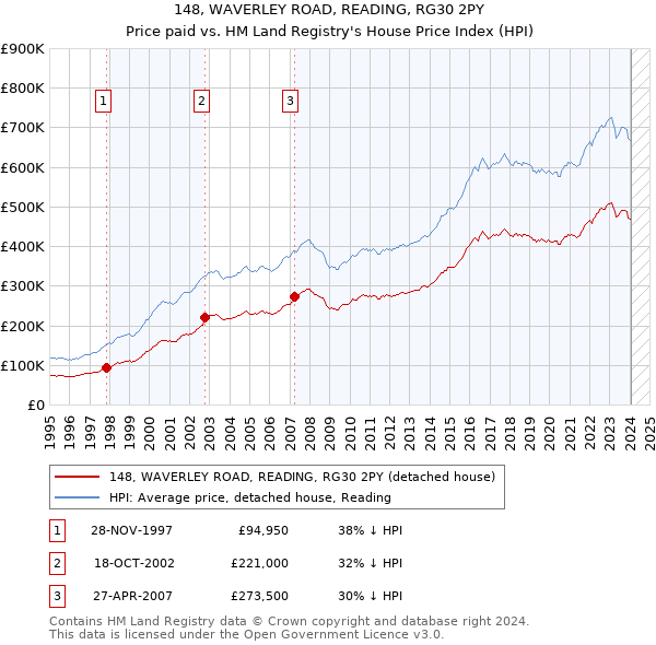 148, WAVERLEY ROAD, READING, RG30 2PY: Price paid vs HM Land Registry's House Price Index