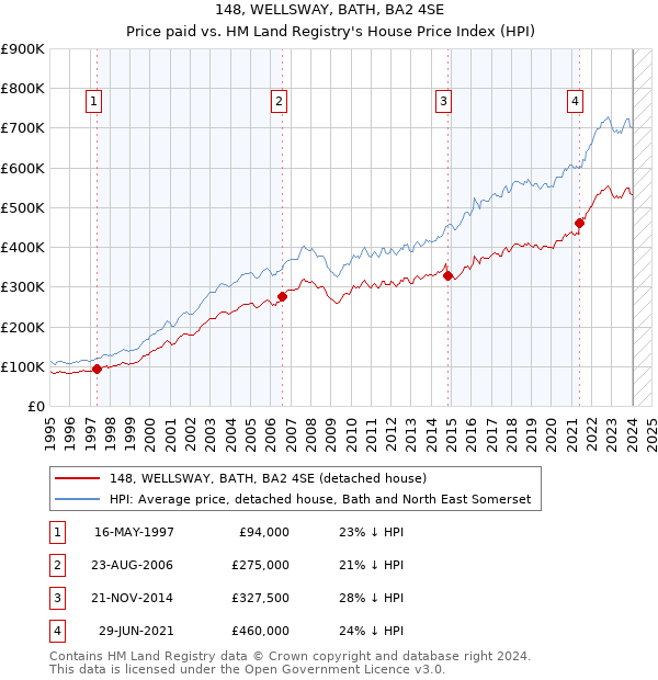 148, WELLSWAY, BATH, BA2 4SE: Price paid vs HM Land Registry's House Price Index