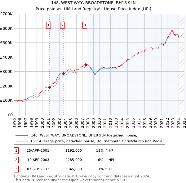 148, WEST WAY, BROADSTONE, BH18 9LN: Price paid vs HM Land Registry's House Price Index