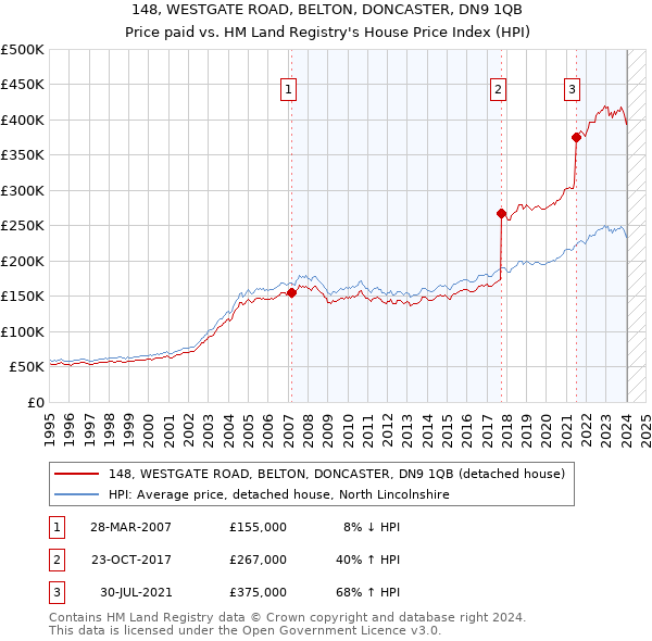 148, WESTGATE ROAD, BELTON, DONCASTER, DN9 1QB: Price paid vs HM Land Registry's House Price Index