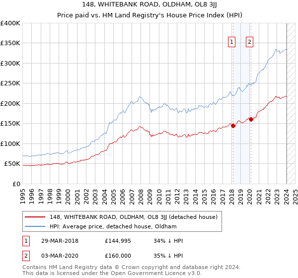 148, WHITEBANK ROAD, OLDHAM, OL8 3JJ: Price paid vs HM Land Registry's House Price Index