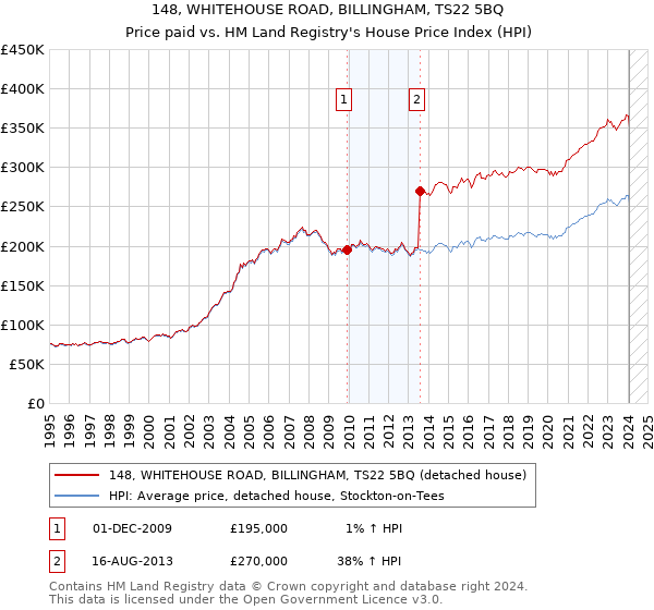 148, WHITEHOUSE ROAD, BILLINGHAM, TS22 5BQ: Price paid vs HM Land Registry's House Price Index