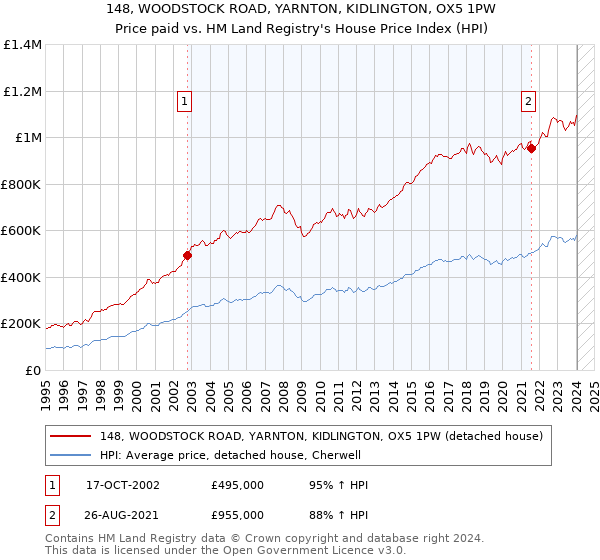 148, WOODSTOCK ROAD, YARNTON, KIDLINGTON, OX5 1PW: Price paid vs HM Land Registry's House Price Index