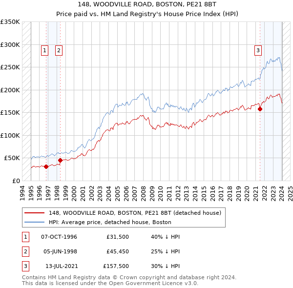 148, WOODVILLE ROAD, BOSTON, PE21 8BT: Price paid vs HM Land Registry's House Price Index