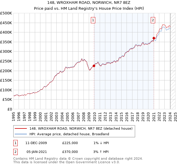 148, WROXHAM ROAD, NORWICH, NR7 8EZ: Price paid vs HM Land Registry's House Price Index