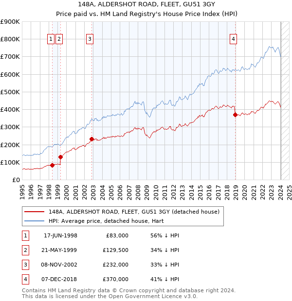 148A, ALDERSHOT ROAD, FLEET, GU51 3GY: Price paid vs HM Land Registry's House Price Index