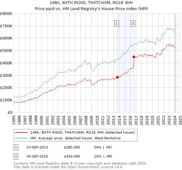 148A, BATH ROAD, THATCHAM, RG18 3HH: Price paid vs HM Land Registry's House Price Index