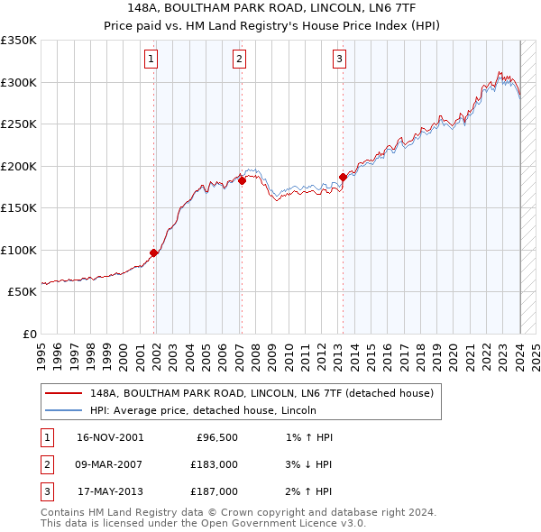 148A, BOULTHAM PARK ROAD, LINCOLN, LN6 7TF: Price paid vs HM Land Registry's House Price Index