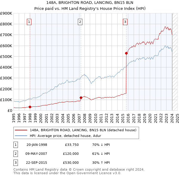 148A, BRIGHTON ROAD, LANCING, BN15 8LN: Price paid vs HM Land Registry's House Price Index