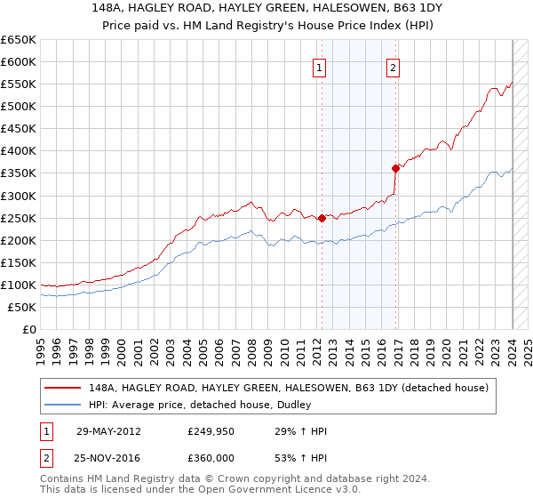 148A, HAGLEY ROAD, HAYLEY GREEN, HALESOWEN, B63 1DY: Price paid vs HM Land Registry's House Price Index
