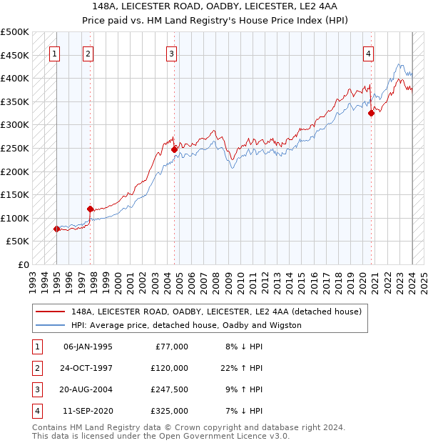 148A, LEICESTER ROAD, OADBY, LEICESTER, LE2 4AA: Price paid vs HM Land Registry's House Price Index