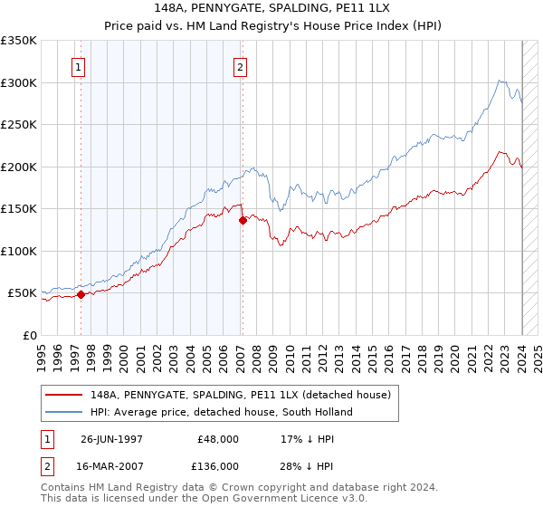 148A, PENNYGATE, SPALDING, PE11 1LX: Price paid vs HM Land Registry's House Price Index