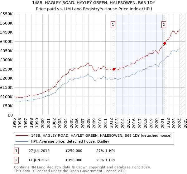 148B, HAGLEY ROAD, HAYLEY GREEN, HALESOWEN, B63 1DY: Price paid vs HM Land Registry's House Price Index
