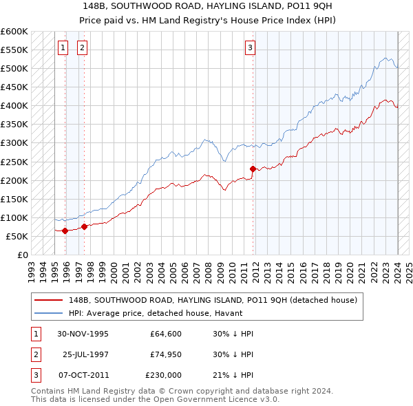 148B, SOUTHWOOD ROAD, HAYLING ISLAND, PO11 9QH: Price paid vs HM Land Registry's House Price Index