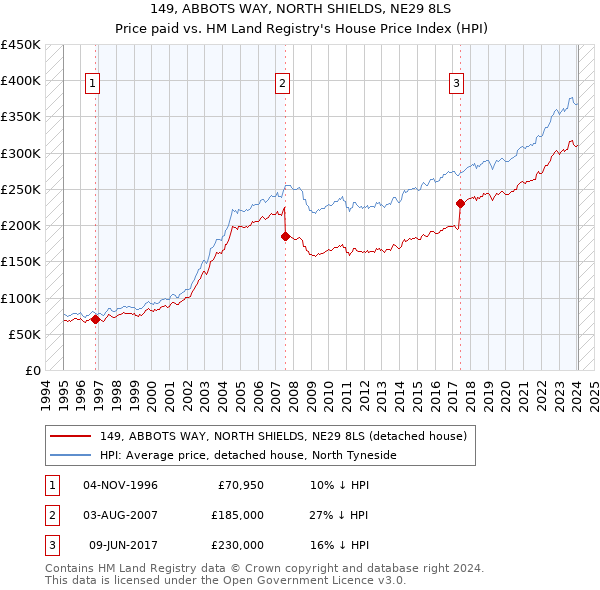 149, ABBOTS WAY, NORTH SHIELDS, NE29 8LS: Price paid vs HM Land Registry's House Price Index