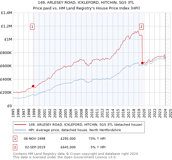 149, ARLESEY ROAD, ICKLEFORD, HITCHIN, SG5 3TL: Price paid vs HM Land Registry's House Price Index