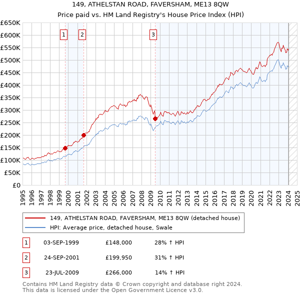 149, ATHELSTAN ROAD, FAVERSHAM, ME13 8QW: Price paid vs HM Land Registry's House Price Index