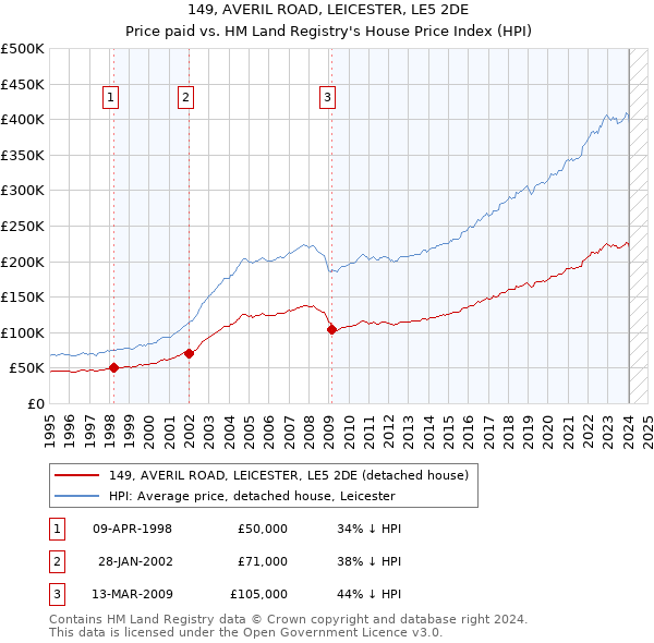 149, AVERIL ROAD, LEICESTER, LE5 2DE: Price paid vs HM Land Registry's House Price Index