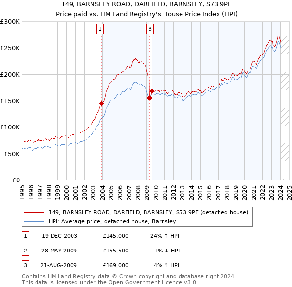149, BARNSLEY ROAD, DARFIELD, BARNSLEY, S73 9PE: Price paid vs HM Land Registry's House Price Index