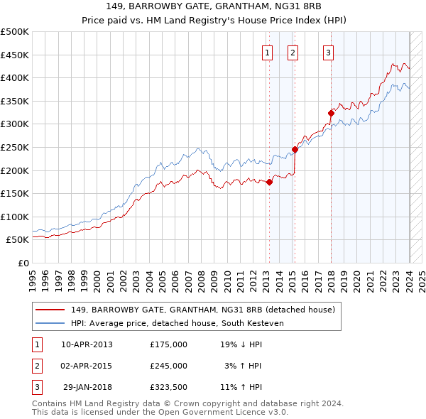 149, BARROWBY GATE, GRANTHAM, NG31 8RB: Price paid vs HM Land Registry's House Price Index