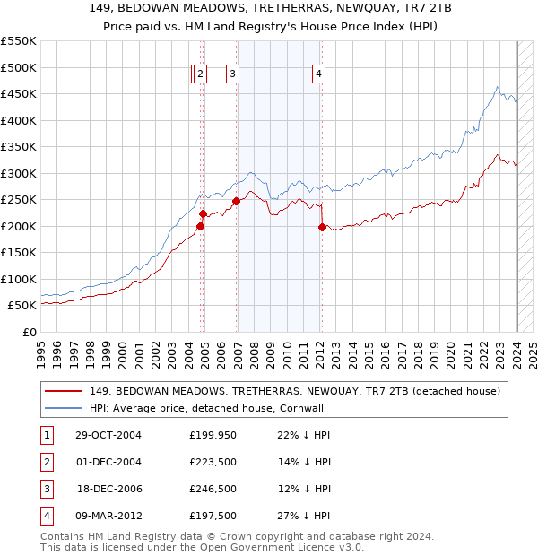 149, BEDOWAN MEADOWS, TRETHERRAS, NEWQUAY, TR7 2TB: Price paid vs HM Land Registry's House Price Index
