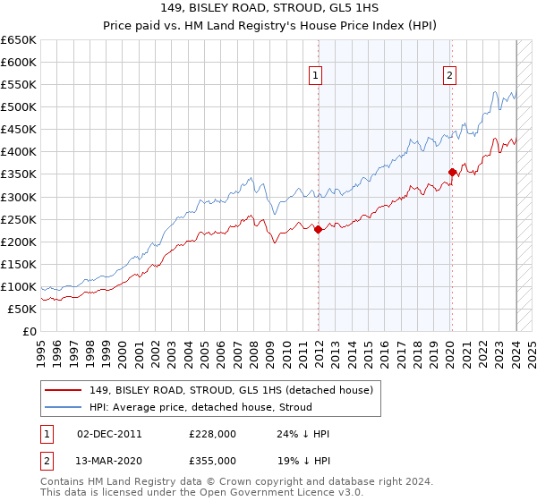 149, BISLEY ROAD, STROUD, GL5 1HS: Price paid vs HM Land Registry's House Price Index