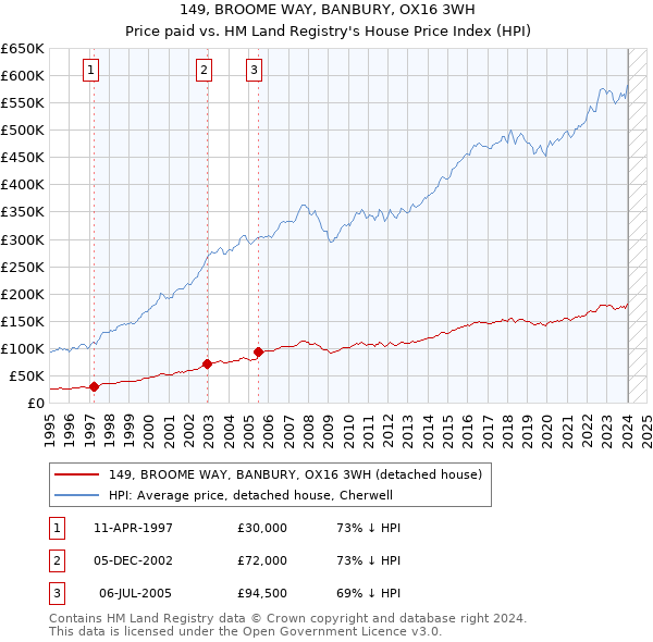 149, BROOME WAY, BANBURY, OX16 3WH: Price paid vs HM Land Registry's House Price Index