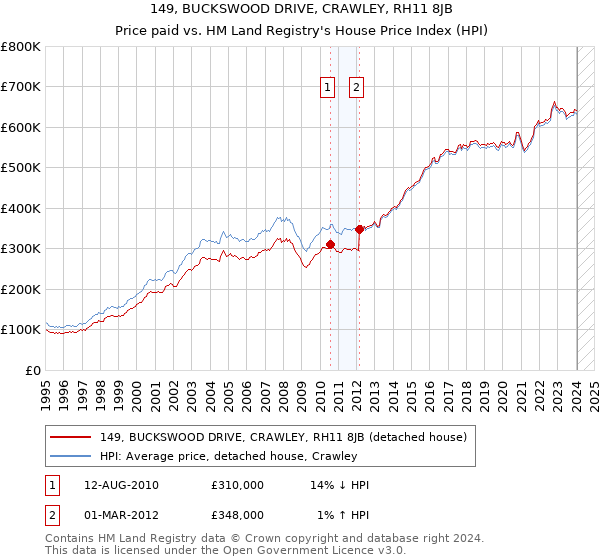 149, BUCKSWOOD DRIVE, CRAWLEY, RH11 8JB: Price paid vs HM Land Registry's House Price Index