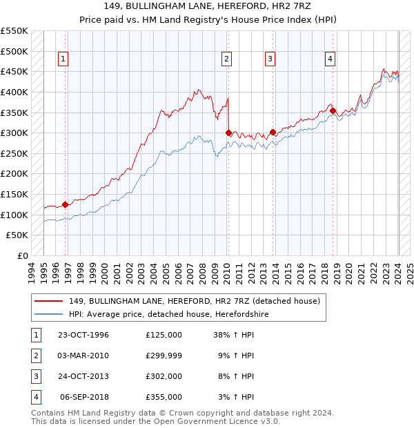 149, BULLINGHAM LANE, HEREFORD, HR2 7RZ: Price paid vs HM Land Registry's House Price Index